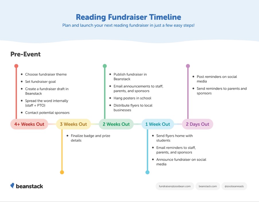 Promotional timeline for a reading fundraiser Beanstack Help Center