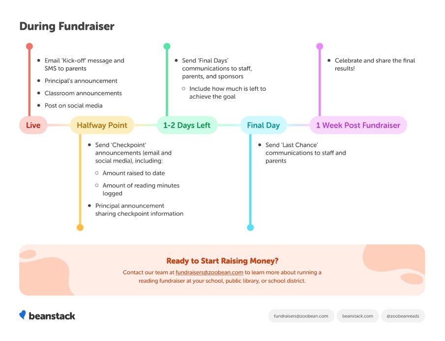 Promotional timeline for a reading fundraiser Beanstack Help Center